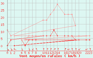 Courbe de la force du vent pour Santa Elena