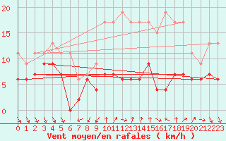 Courbe de la force du vent pour Villacoublay (78)