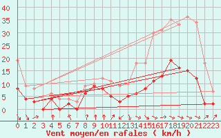 Courbe de la force du vent pour Auch (32)