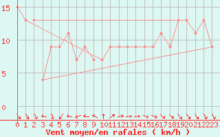 Courbe de la force du vent pour Isle Of Portland