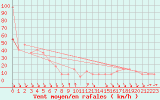 Courbe de la force du vent pour Chopok