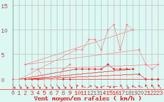 Courbe de la force du vent pour Charleville-Mzires / Mohon (08)