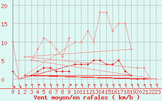 Courbe de la force du vent pour Hd-Bazouges (35)