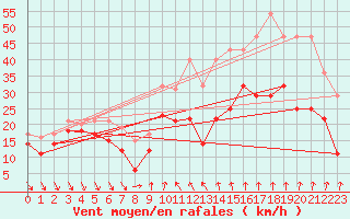 Courbe de la force du vent pour Alistro (2B)