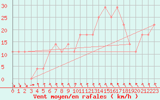 Courbe de la force du vent pour Belmullet