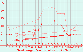 Courbe de la force du vent pour Porqueres
