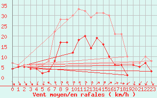 Courbe de la force du vent pour Braunlage