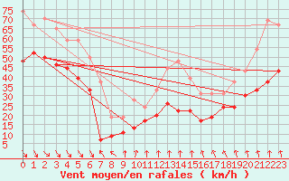 Courbe de la force du vent pour Mont-Aigoual (30)