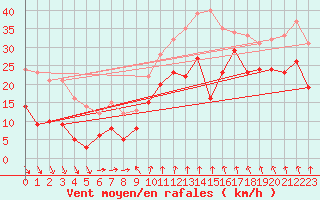 Courbe de la force du vent pour Zinnwald-Georgenfeld