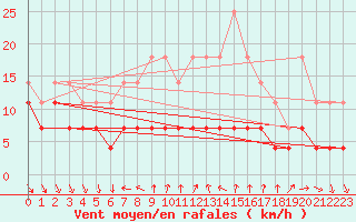 Courbe de la force du vent pour Tirgoviste