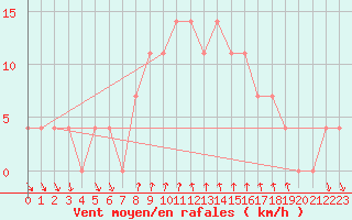Courbe de la force du vent pour Bad Tazmannsdorf