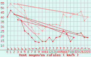 Courbe de la force du vent pour Sierra de Alfabia