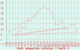 Courbe de la force du vent pour Jokioinen