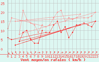 Courbe de la force du vent pour Cambrai / Epinoy (62)