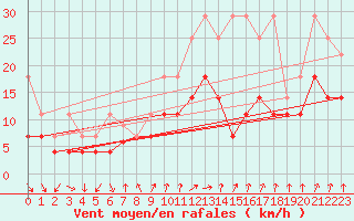 Courbe de la force du vent pour Meiningen