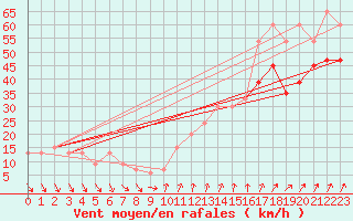 Courbe de la force du vent pour Inverbervie