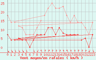 Courbe de la force du vent pour Cartagena