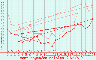 Courbe de la force du vent pour Matro (Sw)