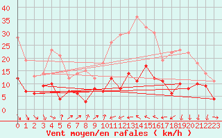 Courbe de la force du vent pour Montdardier (30)