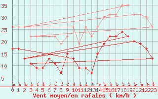Courbe de la force du vent pour La Rochelle - Le Bout Blanc (17)