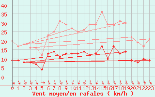 Courbe de la force du vent pour Essen