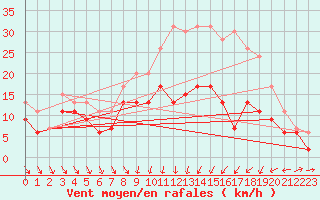 Courbe de la force du vent pour Dijon / Longvic (21)