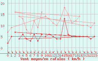 Courbe de la force du vent pour Romorantin (41)