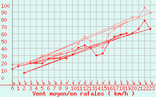 Courbe de la force du vent pour Cap Bar (66)