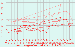 Courbe de la force du vent pour Cognac (16)