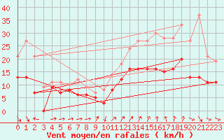 Courbe de la force du vent pour Lorient (56)
