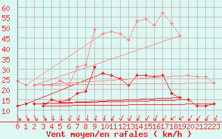 Courbe de la force du vent pour Blois (41)