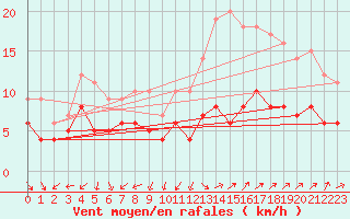 Courbe de la force du vent pour Nmes - Garons (30)