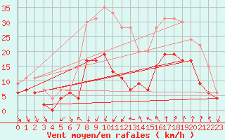 Courbe de la force du vent pour Nmes - Courbessac (30)