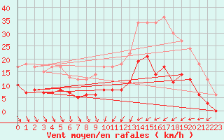 Courbe de la force du vent pour Trappes (78)