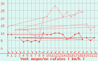 Courbe de la force du vent pour Brindas (69)