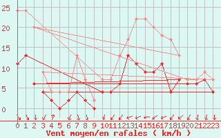 Courbe de la force du vent pour Le Bourget (93)