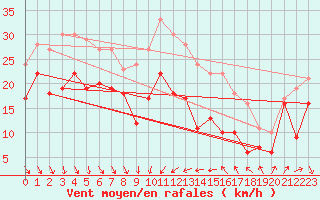 Courbe de la force du vent pour Alistro (2B)