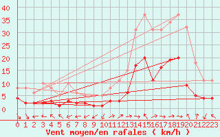 Courbe de la force du vent pour Eygliers (05)