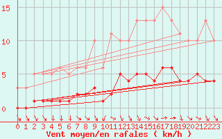 Courbe de la force du vent pour Die (26)
