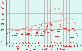 Courbe de la force du vent pour Nmes - Courbessac (30)