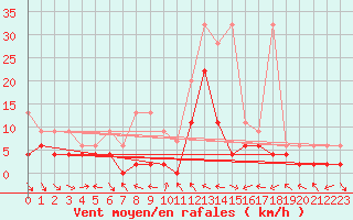 Courbe de la force du vent pour Mhling