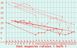 Courbe de la force du vent pour Roc St. Pere (And)