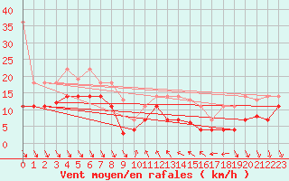 Courbe de la force du vent pour Mlaga, Puerto