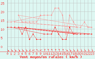 Courbe de la force du vent pour Tirgoviste