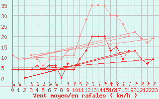 Courbe de la force du vent pour Nmes - Courbessac (30)