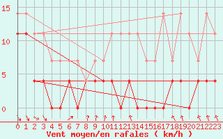 Courbe de la force du vent pour Sala