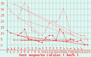 Courbe de la force du vent pour Rosans (05)