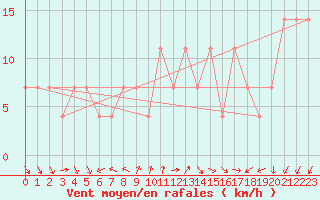 Courbe de la force du vent pour Retz