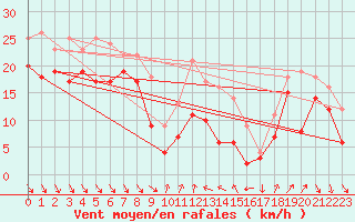 Courbe de la force du vent pour Alistro (2B)