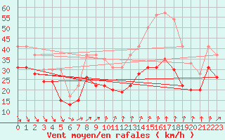 Courbe de la force du vent pour Mont-Aigoual (30)